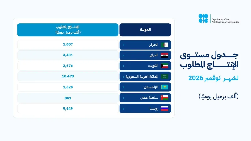 سبع دول في «أوبك بلس» تثبت مستويات إنتاج نوفمبر عند حصص سبتمبر