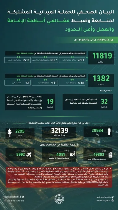 ضبط 11819 مخالفًا لأنظمة الإقامة والعمل وأمن الحدود في أسبوع وترحيل 9992
