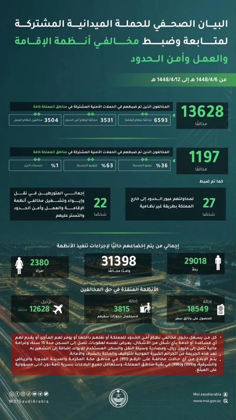 ضبط 13628 مخالفًا لأنظمة الإقامة والعمل وأمن الحدود خلال أسبوع