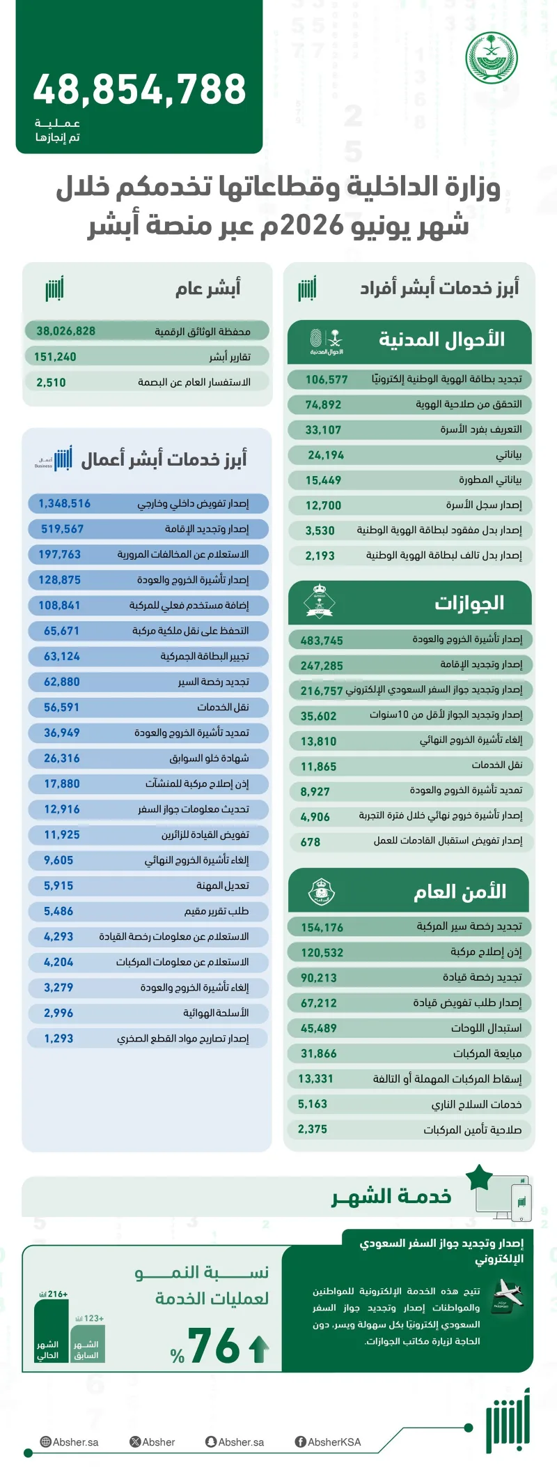 «ابشر» در ژوئن ۲۰۲۶ نزدیک به ۴۸.۹ میلیون خدمت الکترونیکی ارائه کرد