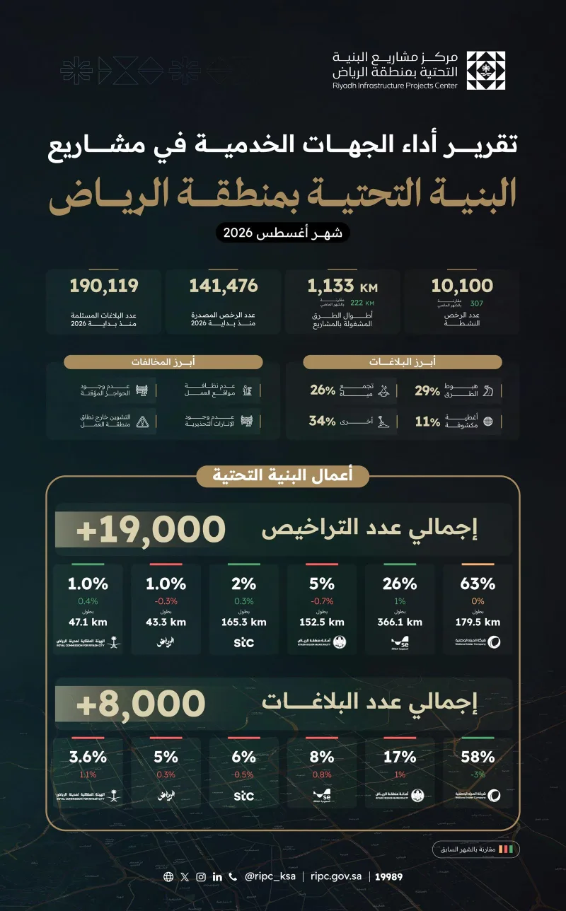 أكثر من 141,000 رخصة و190,000 بلاغ.. حصاد مركز البنية التحتية بالرياض منذ مطلع العام