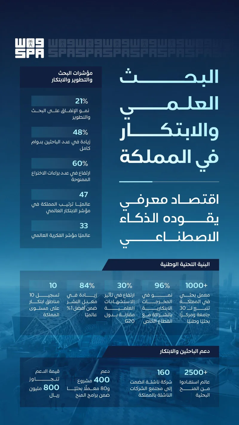 الذكاء الاصطناعي يعيد رسم خريطة البحث العلمي في المملكة.. أرقام قياسية وتحذيرات من الخبراء