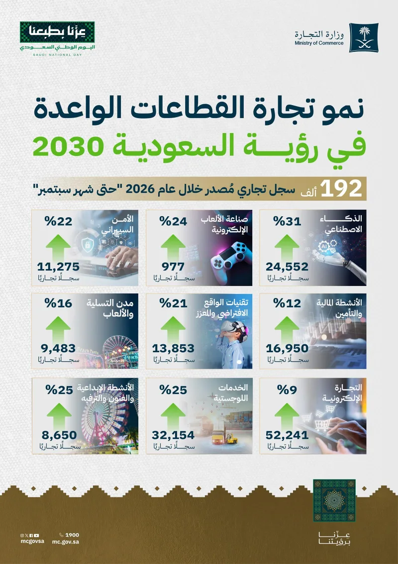 سجلات الذكاء الاصطناعي تنمو 31% وتتقدم القطاعات الواعدة في المملكة