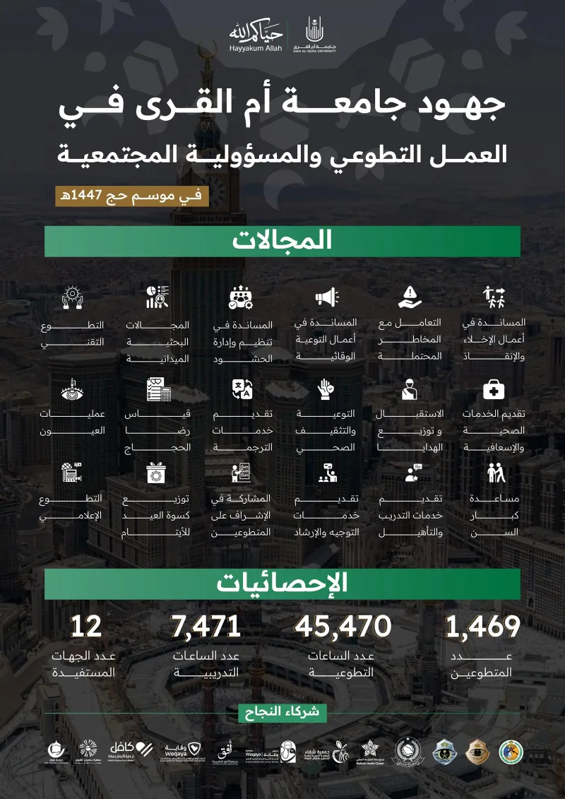Hajj 1447 AH : 1 469 bénévoles de l'Université Umm Al-Qura cumulent 45 470 heures de service