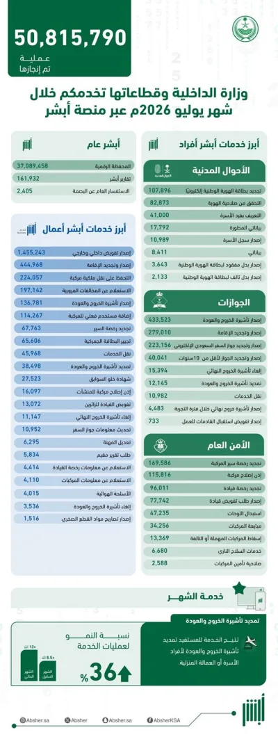 ابشر پلیٹ فارم پر جولائی 2026 میں 50 ملین سے زائد الیکٹرانک لین دین