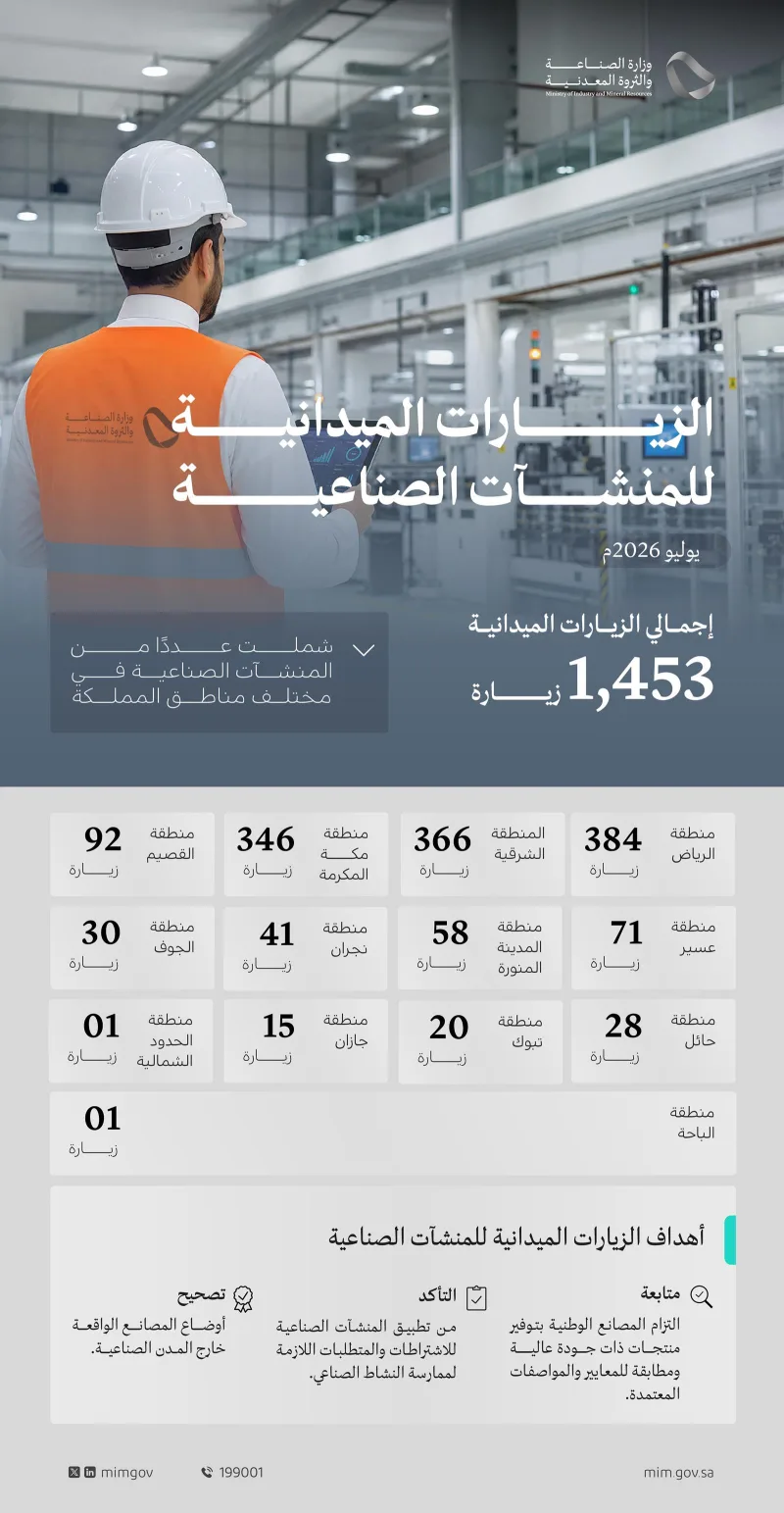 1,453 جولة رقابية على المصانع في يوليو.. والرياض والشرقية ومكة تتصدر