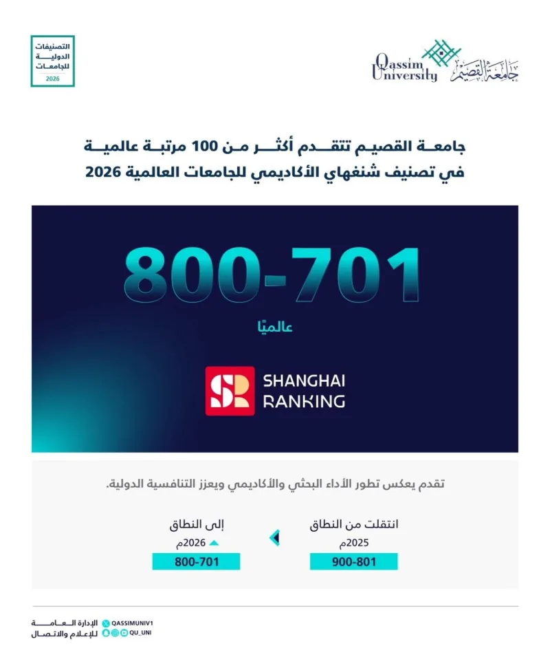 قفزة تتجاوز 100 مرتبة لجامعة القصيم في تصنيف شنغهاي 2026