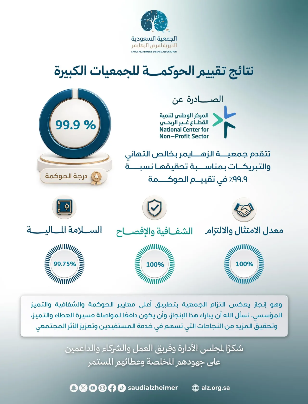«الزهايمر» الخيرية تنال 99.9% في تقييم الحوكمة للقطاع غير الربحي