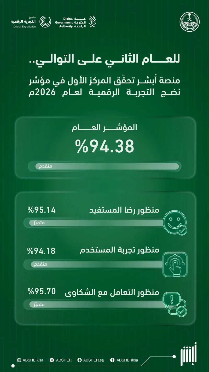 «أبشر» في صدارة المنصات الحكومية بمؤشر نضج التجربة الرقمية للعام الثاني