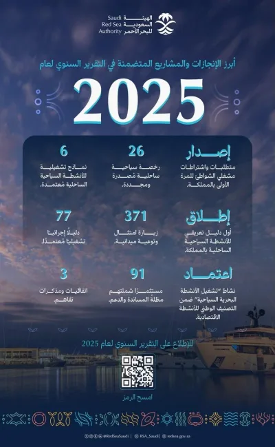 사우디 홍해청 2025년 연례 보고서… 해양관광 면허·점검·투자자 지원 성과