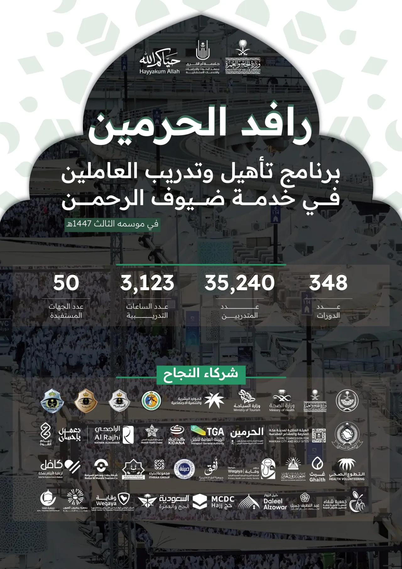 Umm Al-Qura's "Rafid Al-Haramain" Trains 35,240 Hajj Workers in Third Edition