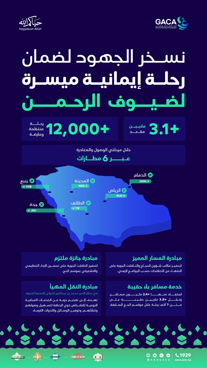 3.1 Million Seats and 12,000 Flights Through Six Airports for Hajj 1447 AH