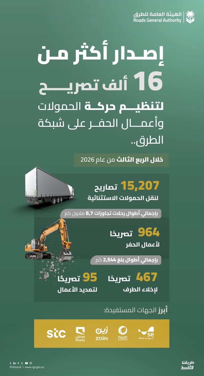 15,207 تصاريح لحمولات استثنائية قطعت 8.7 ملايين كم.. حصيلة هيئة الطرق في الربع الثالث