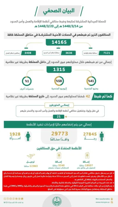 ضبط 14165 مخالفًا لأنظمة الإقامة والعمل وأمن الحدود في أسبوع وترحيل 12363