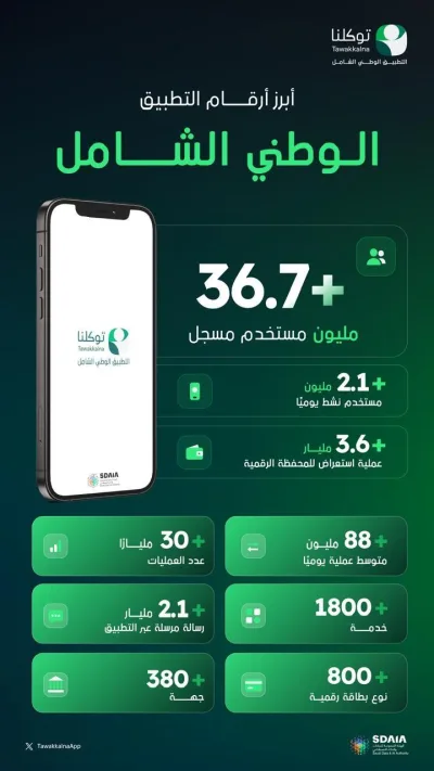 30 مليار عملية عبر «توكلنا» في سبعة أعوام بمتوسط 88 مليونًا يوميًا