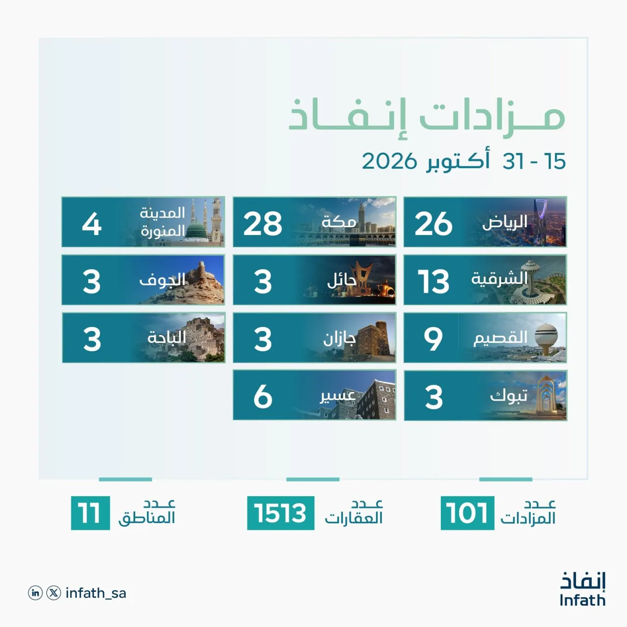 Infath to oversee 101 property auctions offering 1,513 properties across Saudi regions