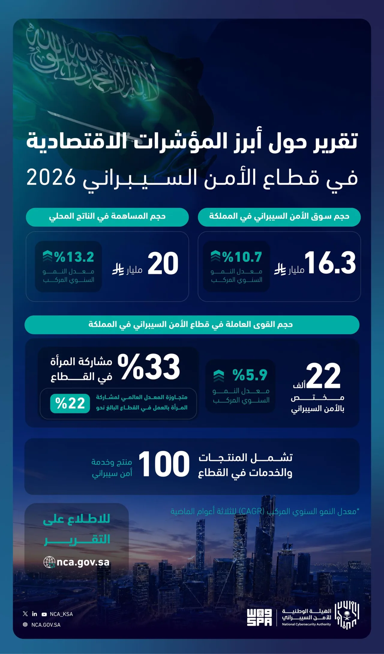 Saudi cybersecurity market hits SAR 16.3 billion in 2025, with women 33% of professionals