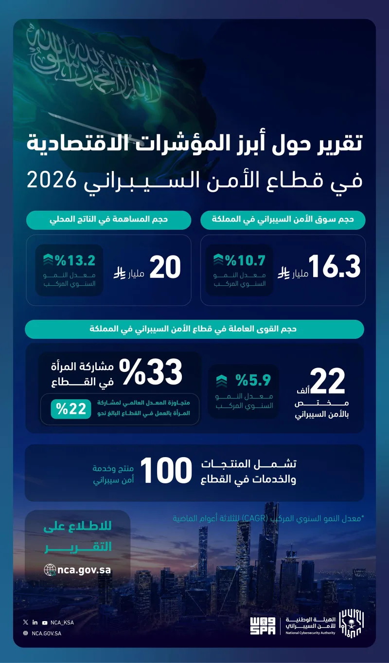 سوق الأمن السيبراني في المملكة يبلغ 16.3 مليار ريال في 2025 والمرأة تشكل 33% من مختصيه