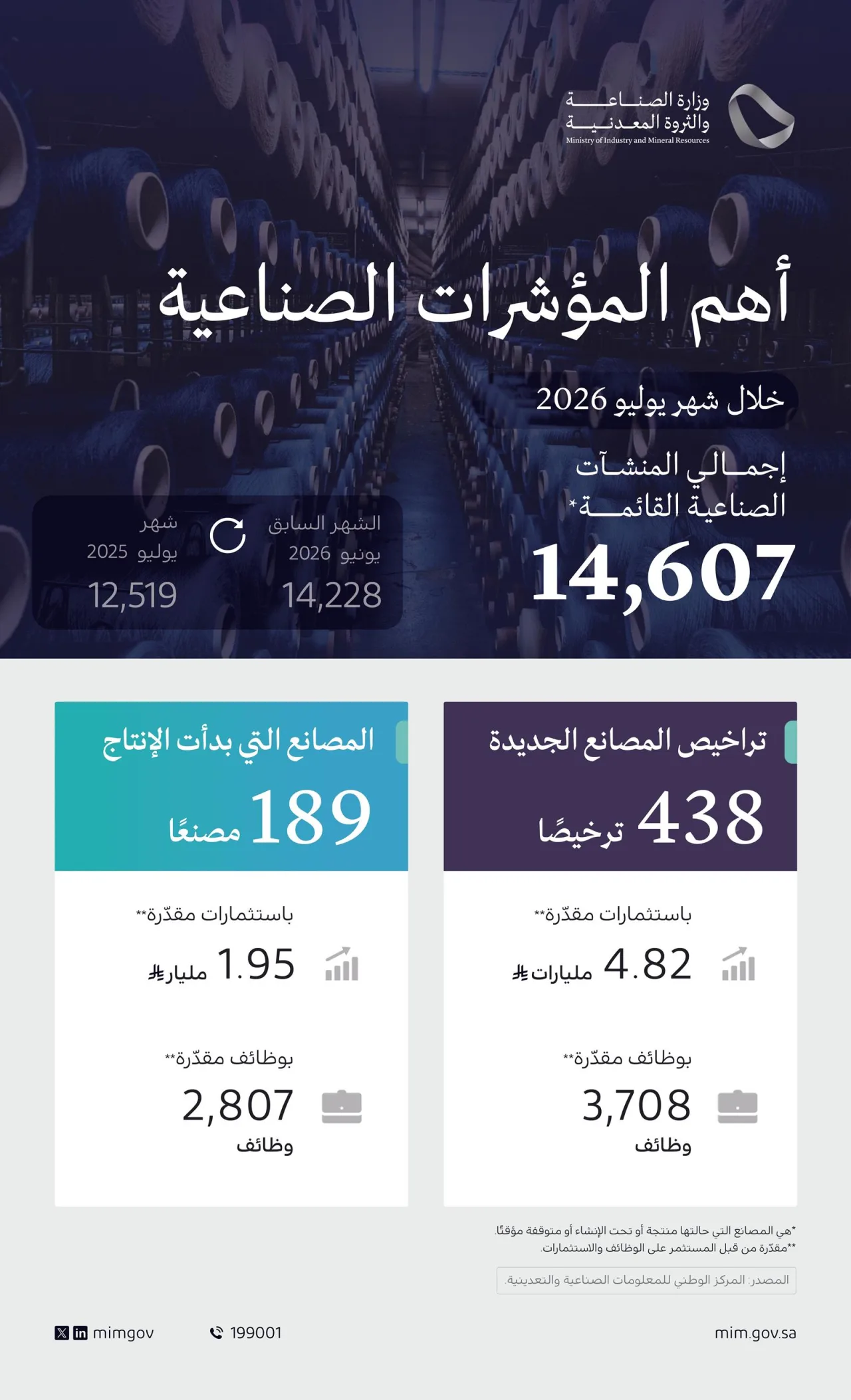 438 ترخيصًا صناعيًا جديدًا و189 مصنعًا تبدأ الإنتاج في يوليو 2026