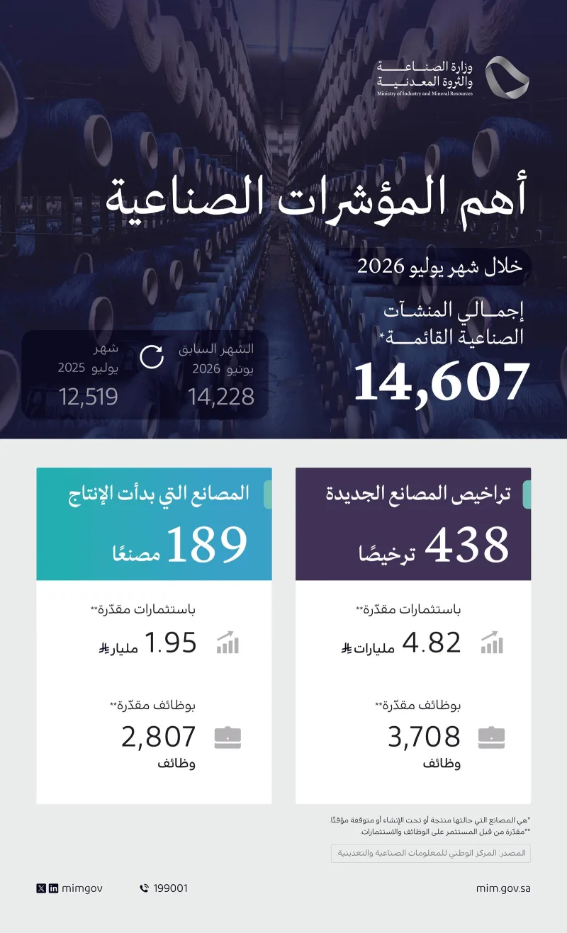 Saudi Arabia issues 438 new industrial licences as 189 factories start production in July 2026