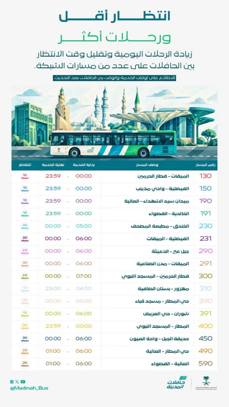 "حافلات المدينة" تزيد رحلاتها اليومية على 16 مسارًا لتقليص فترات الانتظار
