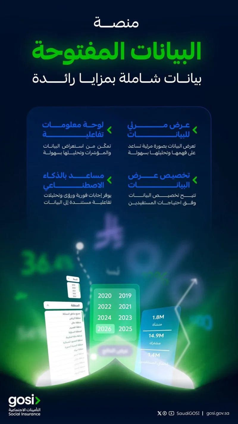 GOSI launches occupational hazards data page on its open data platform